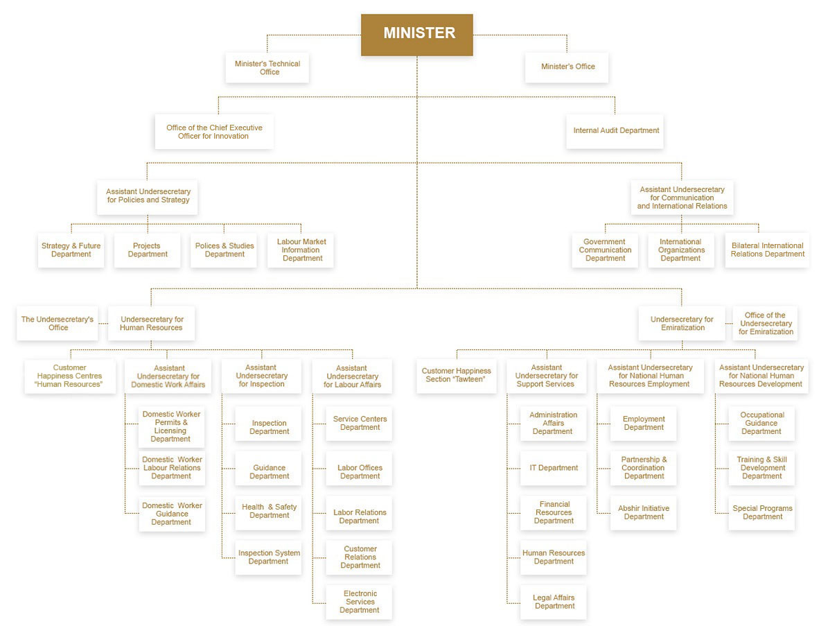 Human Resource Department Organizational Chart