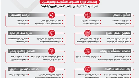 "الموارد البشرية والتوطين" تطلق  حزمة خدمات وتلغي غالبية المستندات وزيارات المتعاملين وتخفّض حزمة إجراءات بنسبة تصل الى 100% 