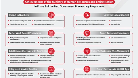MoHRE launches range of services, eliminating most required documents, in-person visits, and cutting various processes by up to 100%