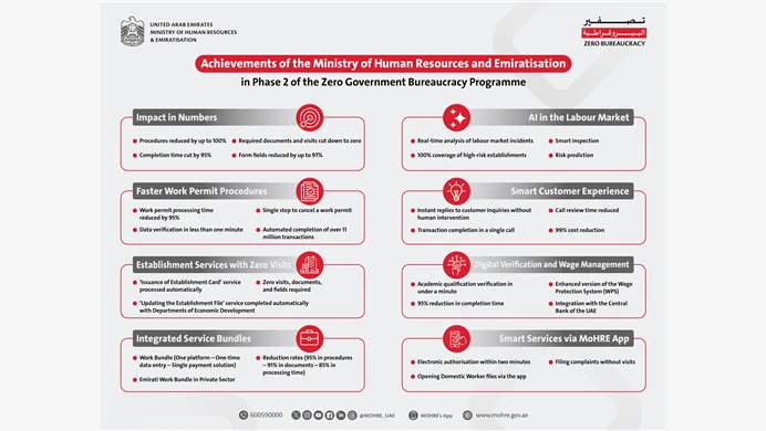 MoHRE launches range of services, eliminating most required documents, in-person visits, and cutting various processes by up to 100%