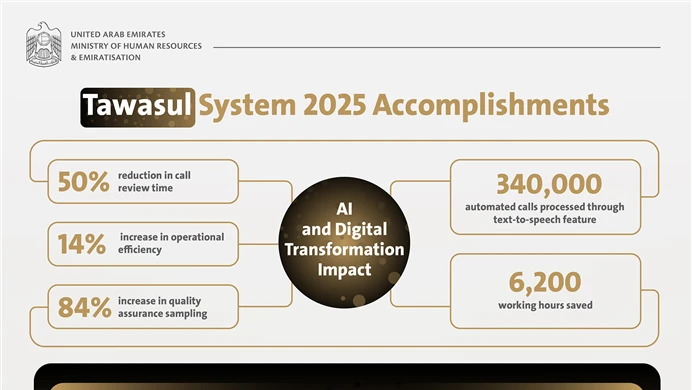 Digital governance drives MoHRE’s customer interactions to 60 million in 2025