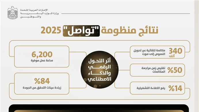 الحوكمة الرقمية ترفع عمليات تواصل " الموارد البشرية والتوطين" مع المتعاملين الى 60 مليون عملية خلال 2025