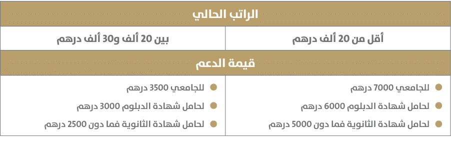 الراتب الحالي,أقل من 20 ألف درهم,بين 20 ألف و30 ألف درهم,قيمة الدعم,￼للجامعي 7000 درهم ￼لحامل شهادة الدبلوم 6000 درهم...