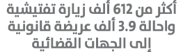 أكثر من 612 ألف زيارة تفتيشية واحالة 3.9 ألف عريضة قانونية إلى الجهات القضائية