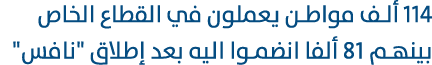 114 ألف مواطن يعملون في القطاع الخاص بينهم 81 ألفا انضموا اليه بعد إطلاق \“نافس\"