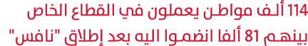 114 ألف مواطن يعملون في القطاع الخاص بينهم 81 ألفا انضموا اليه بعد إطلاق \“نافس\"