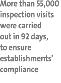 More than 55,000 inspection visits were carried out in 92 days, to ensure establishments’ compliance 