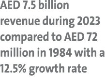AED 7.5 billion revenue during 2023 compared to AED 72 million in 1984 with a 12.5% growth rate 