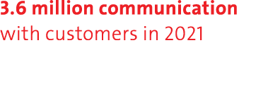3 6 million communication with customers in 2021 