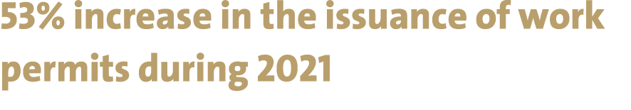 53% increase in the issuance of work permits during 2021 